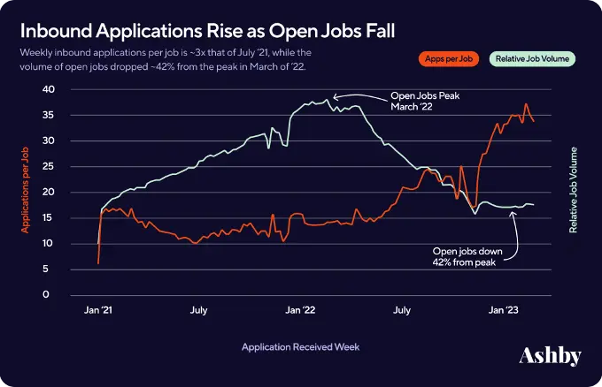Chart showing applications per job roughly tripling since 2021 while open job volume fell
